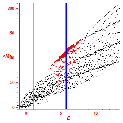 Peres lattice <M>